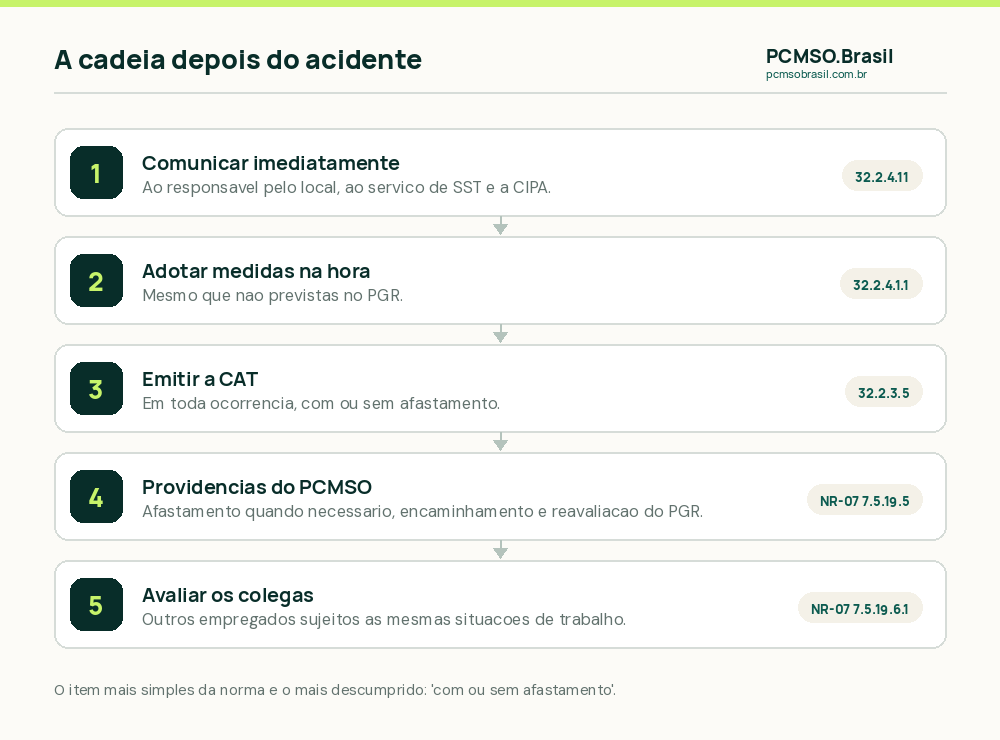 A cadeia de providências após acidente com material biológico: comunicação imediata, medidas, CAT sempre e reavaliação do PGR