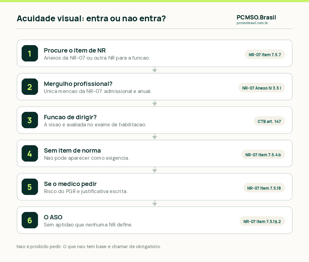 Como decidir se a acuidade visual entra no PCMSO: procurar item de NR para a função, verificar se é mergulho profissional, separar a aptidão para dirigir do CTB, aplicar o item 7.5.18 da NR-07 com risco do PGR e justificativa técnica, e não registrar aptidão que nenhuma NR define