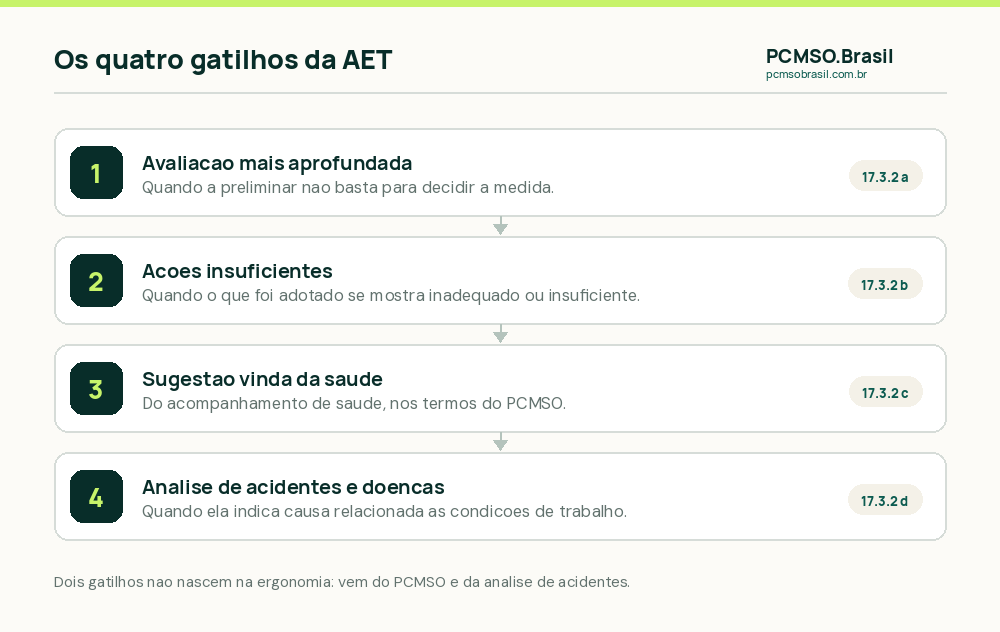 As quatro situações que disparam a Análise Ergonômica do Trabalho na NR-17
