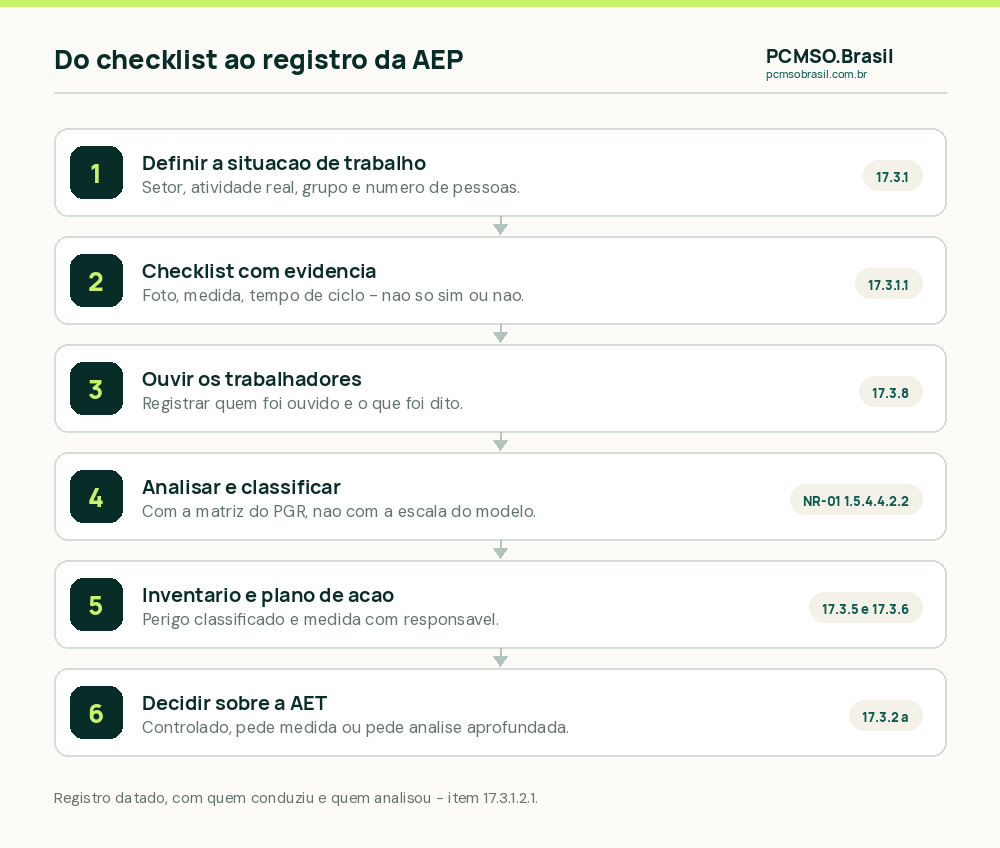 Do checklist preenchido ao registro da AEP em seis passos: situação de trabalho definida, checklist com evidência, escuta dos trabalhadores, análise e classificação pelos critérios do PGR, lançamento no inventário e no plano de ação, e decisão sobre a necessidade de AET