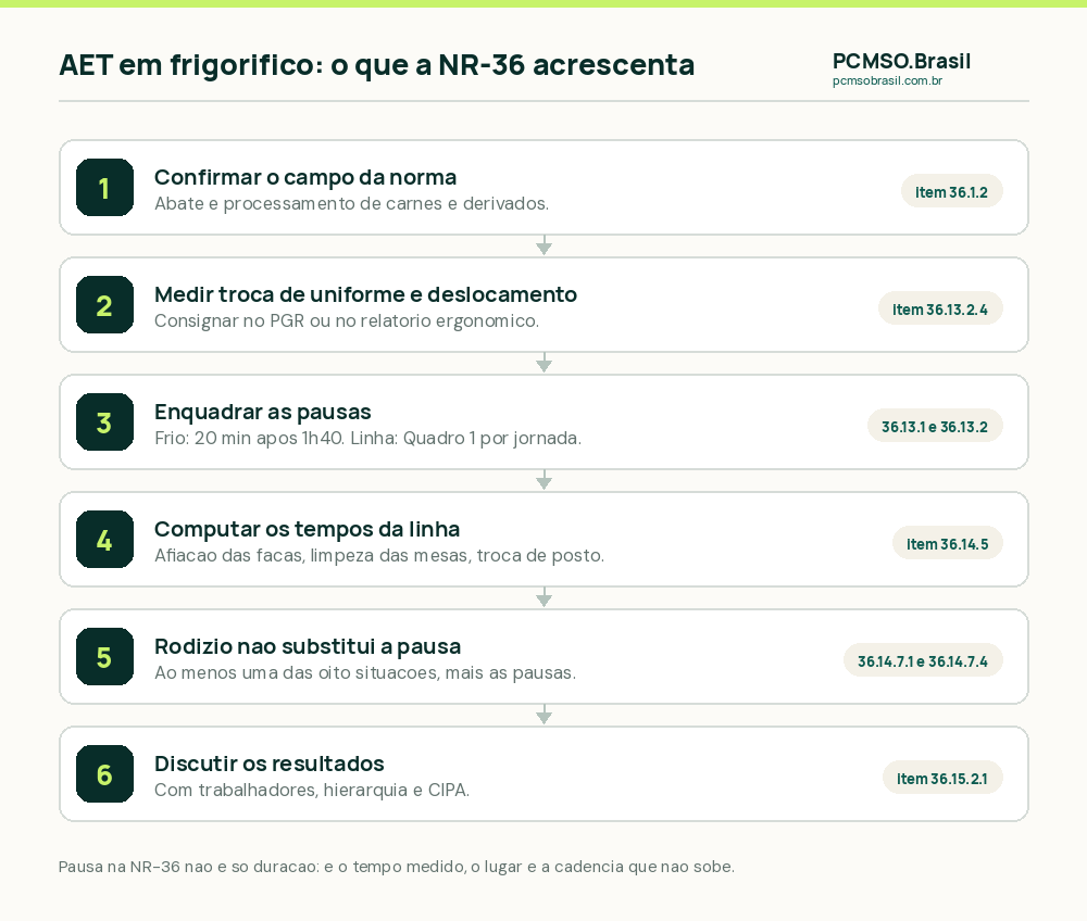 Seis passos da AET em frigorífico pela NR-36: confirmar o campo da norma, medir troca de uniforme e deslocamento, enquadrar as pausas do frio e do Quadro 1, computar os tempos de afiação, limpeza e troca na linha, tratar o rodízio como complemento e não substituto da pausa, e discutir os resultados com os trabalhadores e a CIPA