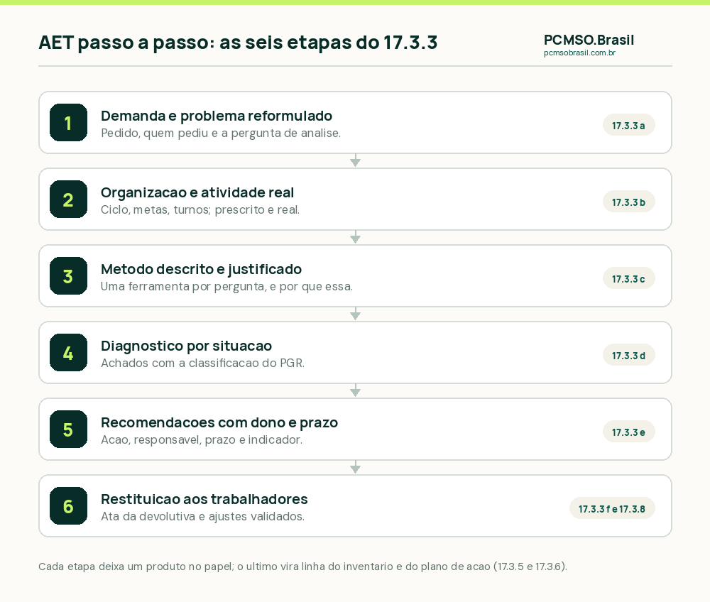 As seis etapas do item 17.3.3 da NR-17 aplicadas a um posto fictício de conferência e embalagem: demanda reformulada, funcionamento da organização e da atividade, método justificado, diagnóstico, recomendações e restituição aos trabalhadores, com a linha final no inventário e no plano de ação