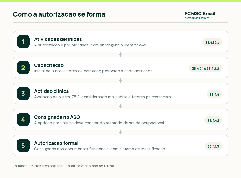 Os três requisitos da autorização para trabalho em altura na NR-35: atividades, capacitação e aptidão clínica