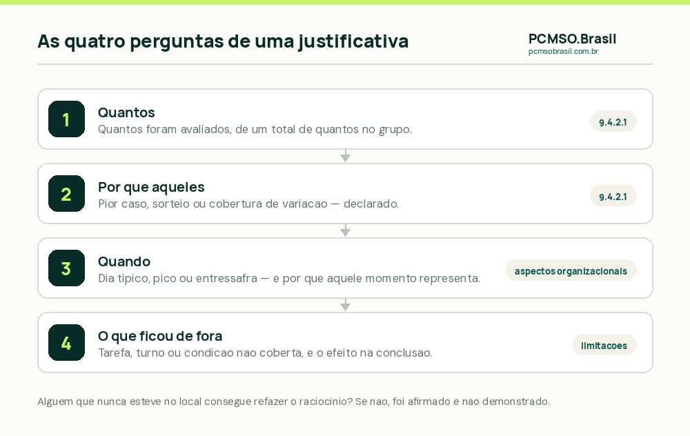As quatro perguntas que uma justificativa de amostragem responde: quantos, por que aqueles, quando e o que ficou de fora