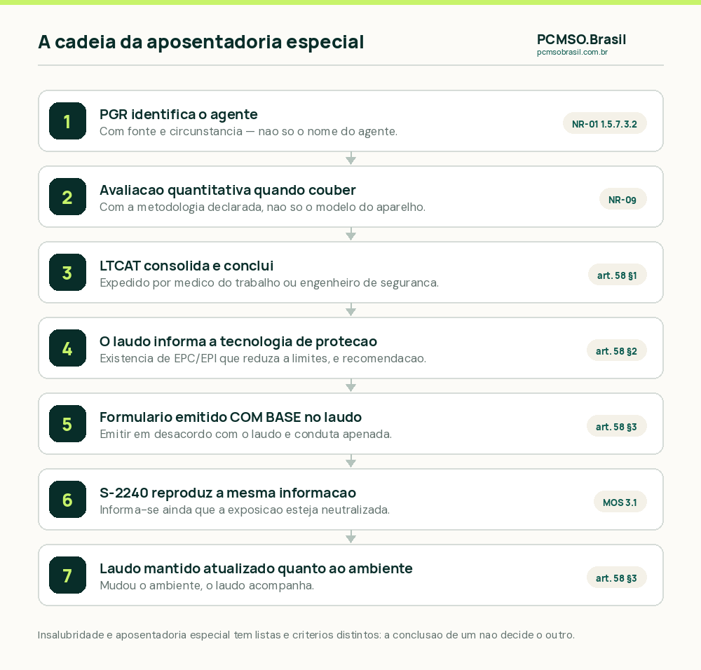 A cadeia documental da aposentadoria especial: PGR e avaliações quantitativas alimentam o LTCAT, que embasa o PPP e o evento S-2240 do eSocial