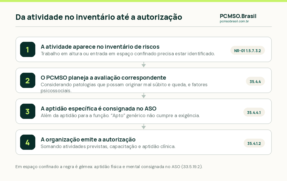 Os quatro passos da aptidao para trabalho em altura e espaco confinado, do PCMSO ao ASO e a autorizacao