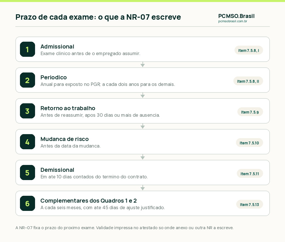 Os prazos de cada exame na NR-07: admissional antes de assumir, periódico anual ou a cada dois anos, retorno antes de reassumir, mudança de risco antes da mudança, demissional em até 10 dias e complementares dos Quadros 1 e 2 a cada seis meses