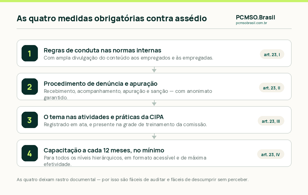 As quatro medidas obrigatorias contra assedio para empresas com CIPA, com a base normativa de cada uma