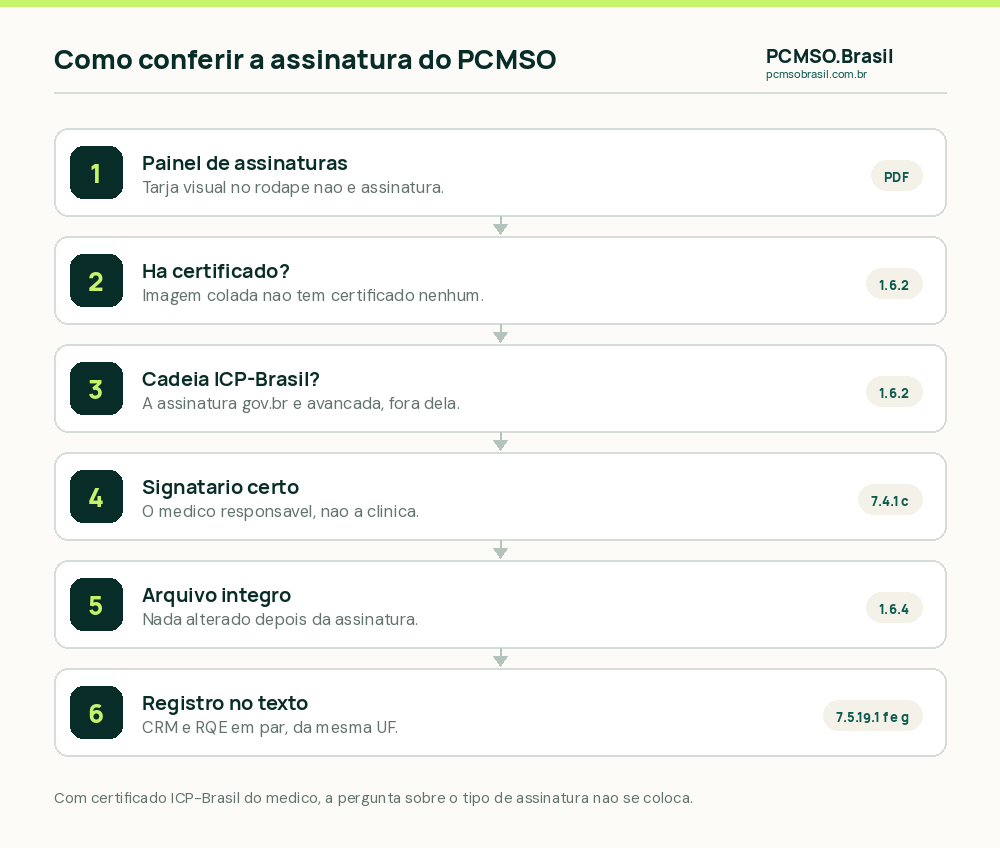 Como conferir a assinatura de um PCMSO em PDF: abrir o painel de assinaturas, confirmar que há assinatura com certificado, verificar se a cadeia é ICP-Brasil, conferir se o signatário é o médico responsável, verificar se o arquivo foi alterado depois e conferir o registro profissional no texto