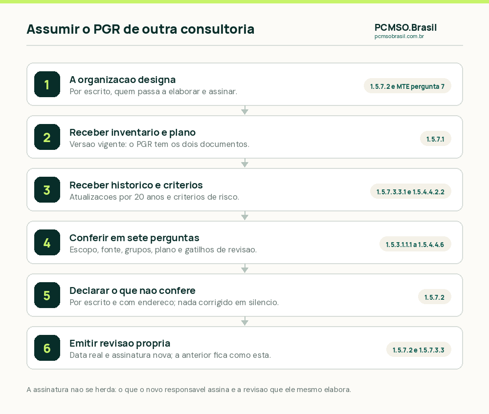 Seis passos para assumir o PGR de outra consultoria: a organização designa por escrito, receber inventário e plano, receber histórico e critérios, conferir em sete perguntas, declarar o que não confere e emitir revisão com data real, nova assinatura e histórico