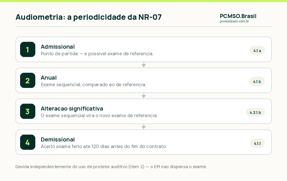 Periodicidade da audiometria ocupacional na NR-07: admissional, exame de referência, sequenciais anuais e demissional