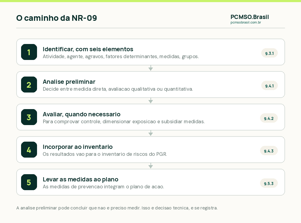 O caminho da NR-09: identificação, análise preliminar, decisão entre medida direta, avaliação qualitativa ou quantitativa, e incorporação ao PGR