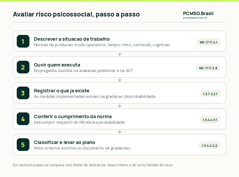 Como avaliar risco psicossocial: exigências da atividade e eficácia das medidas, e não comparação com limite de tolerância