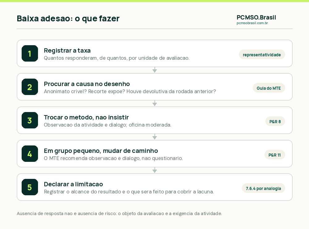 O que fazer quando a adesão ao questionário psicossocial é baixa: trocar de método, não insistir no mesmo