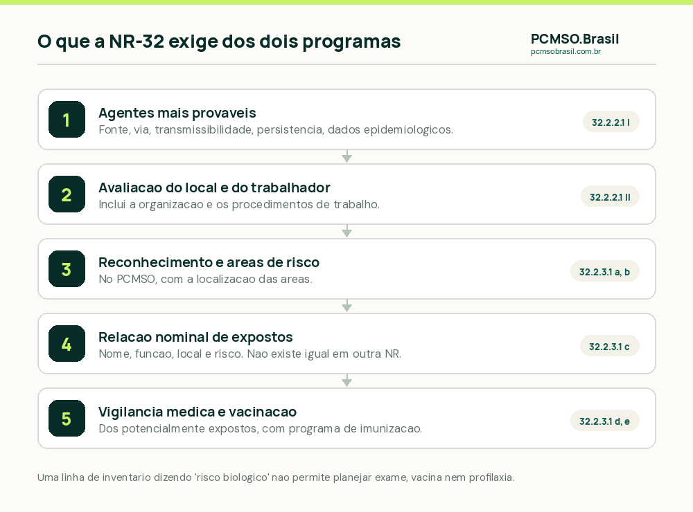 O que a NR-32 acrescenta ao PGR e ao PCMSO em risco biológico, item a item