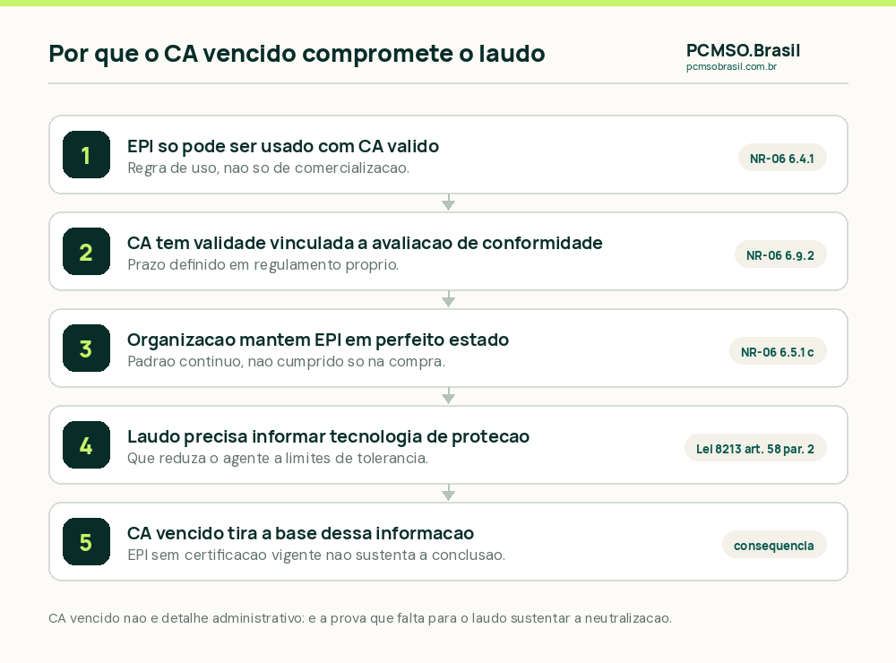 Por que EPI com CA vencido nao sustenta a neutralizacao de insalubridade no laudo tecnico