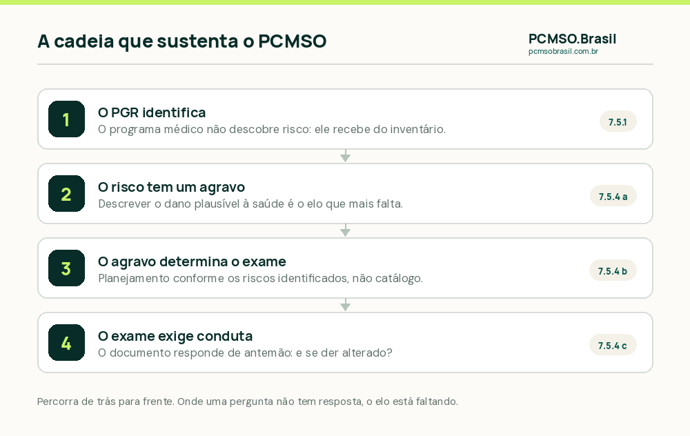 Os quatro elos que sustentam o PCMSO: o PGR identifica o risco, o risco tem um agravo, o agravo determina o exame e o exame exige criterio de conduta