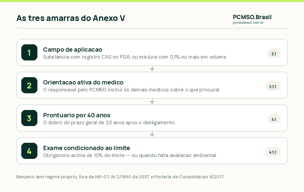 As três amarras do Anexo V da NR-07 para substâncias químicas cancerígenas: campo de aplicação por concentração, prontuário guardado por 40 anos e exame condicionado ao limite de exposição