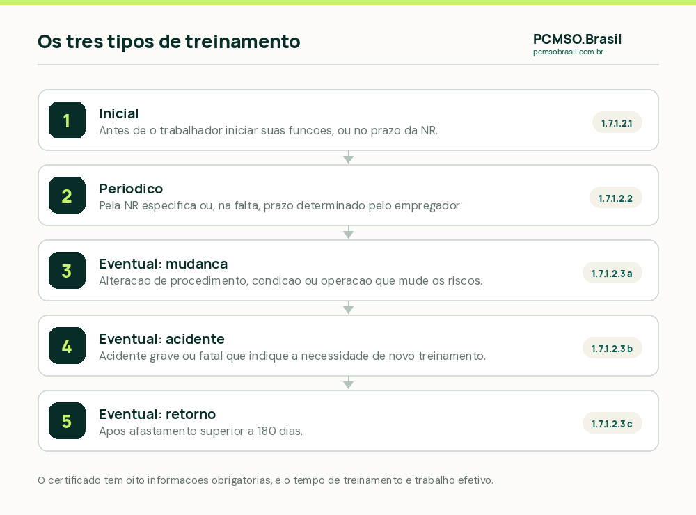 Os três tipos de treinamento na NR-01: inicial, periódico e eventual, com as três hipóteses que disparam o eventual