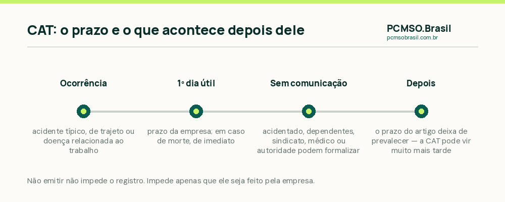 Linha do tempo da CAT: ocorrencia, prazo legal de comunicacao, emissao por terceiros e efeitos no PCMSO