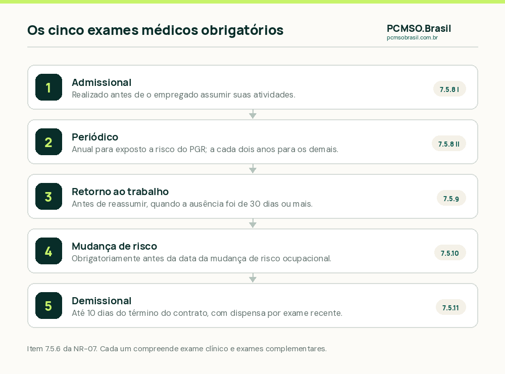 Os cinco exames médicos obrigatórios do item 7.5.6 da NR-07, com o momento de realização de cada um
