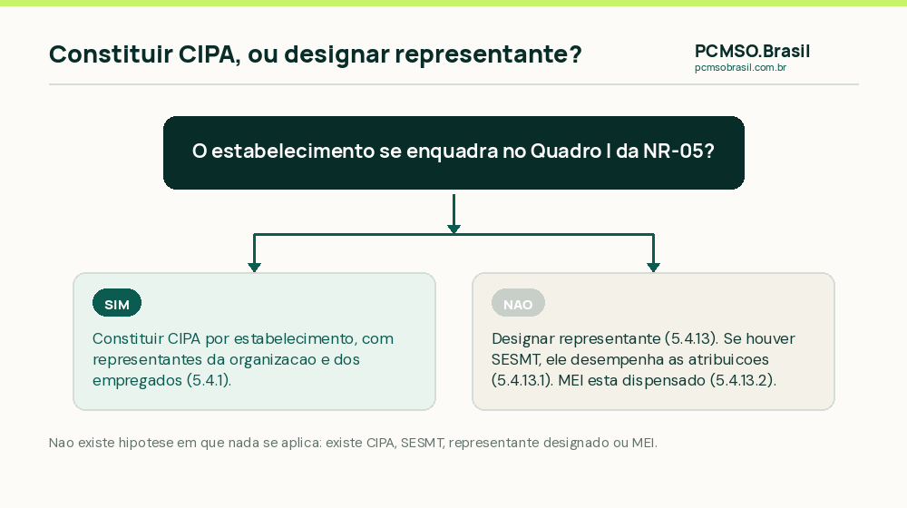 Caminho da CIPA: enquadramento no Quadro I, constituição por estabelecimento, ou designação de representante quando não há enquadramento