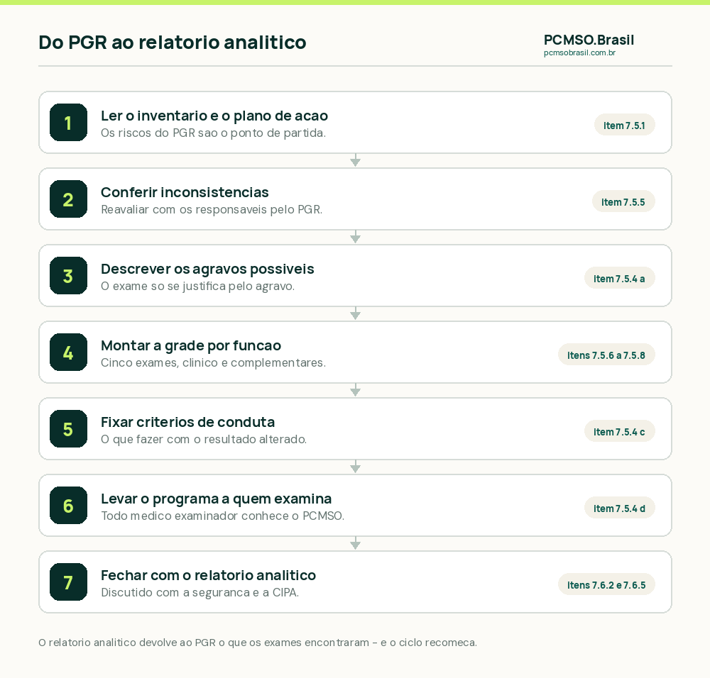 As sete etapas de elaboração de um PCMSO pela NR-07: ler o PGR, conferir o inventário, descrever agravos, montar a grade de exames, fixar critérios de conduta, distribuir aos examinadores e fechar o ciclo com o relatório analítico