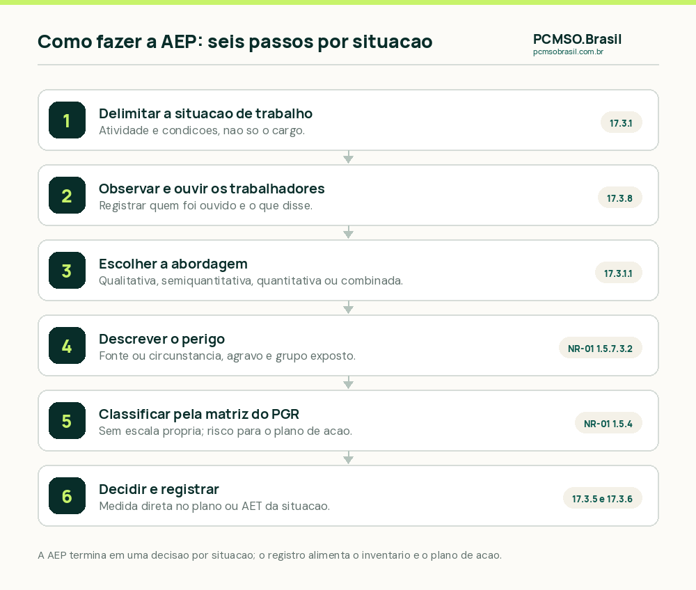 Seis passos para fazer a avaliação ergonômica preliminar: delimitar a situação de trabalho, observar e ouvir os trabalhadores, escolher a abordagem, descrever o perigo com fonte e circunstância, classificar pela matriz do PGR e decidir entre medida direta e AET, com o registro no inventário e no plano de ação