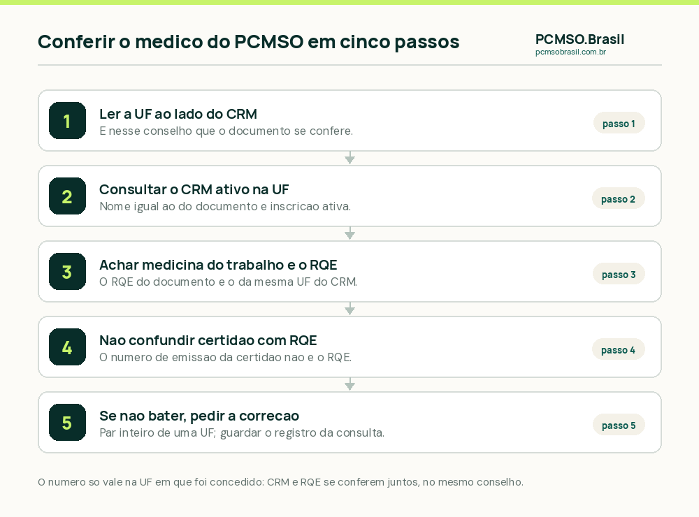 Cinco passos para conferir o médico do PCMSO: definir a UF do CRM no documento, consultar o CRM ativo naquela UF, achar a medicina do trabalho com o RQE da mesma UF, não confundir o número da certidão com o RQE e pedir correção se o par não fechar