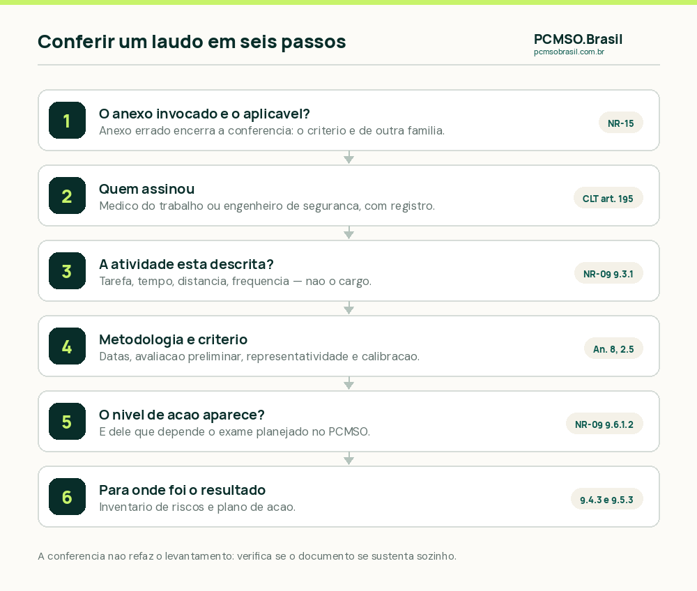 Roteiro de conferência de laudo de insalubridade em seis passos, do enquadramento ao destino do resultado