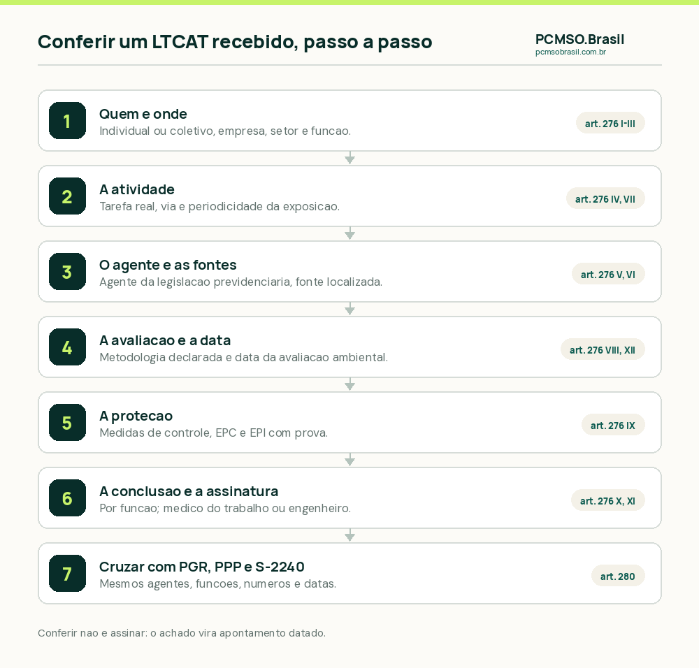 Roteiro de conferência de um LTCAT recebido pelo art. 276 da IN PRES/INSS 128/2022 em seis blocos: quem e onde, a atividade, o agente e as fontes, a avaliação e a data, as medidas de controle, e a conclusão com a assinatura; depois o cruzamento com PGR, PPP e S-2240