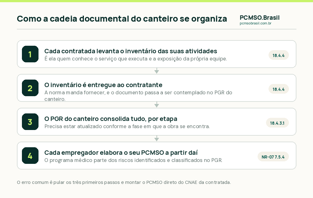 Cadeia documental de um canteiro de obras: inventario de cada contratada, PGR do canteiro e PCMSO de cada empregador