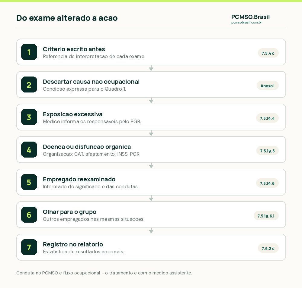 Do exame alterado à ação, pela NR-07: critério escrito antes, descarte de causa não ocupacional, exposição excessiva informada ao PGR, doença ou disfunção com CAT, afastamento, INSS e revisão do PGR, reexame do empregado, avaliação do grupo e registro no relatório analítico