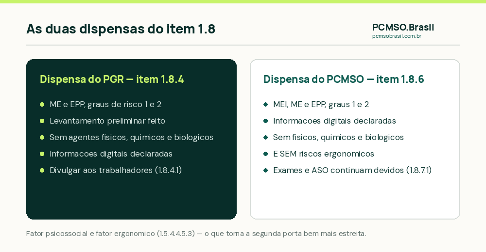 As duas portas do item 1.8 da NR-01: a dispensa do PGR pelo item 1.8.4 e a dispensa do PCMSO pelo item 1.8.6, com condições diferentes