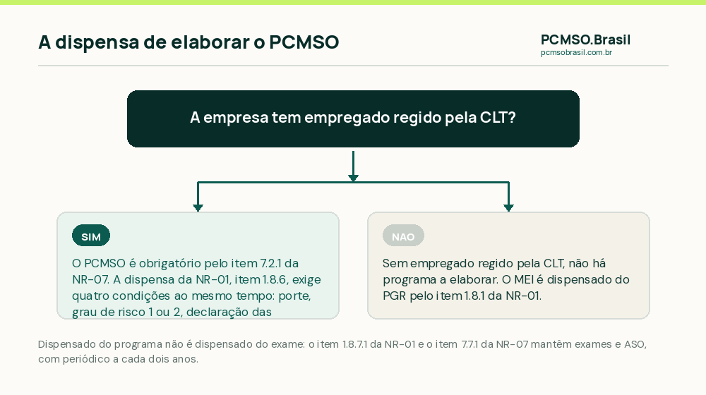 Fluxo de decisao sobre a obrigatoriedade do PCMSO e as condicoes da dispensa para microempresa e empresa de pequeno porte