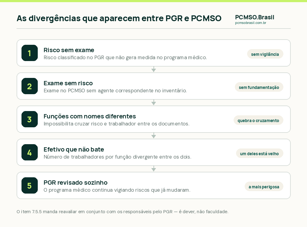 As cinco divergencias mais frequentes entre o PGR e o PCMSO e o efeito pratico de cada uma