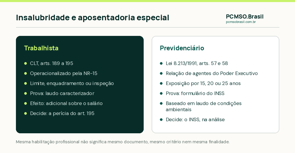 Comparacao entre o sistema trabalhista da insalubridade e o sistema previdenciario da aposentadoria especial