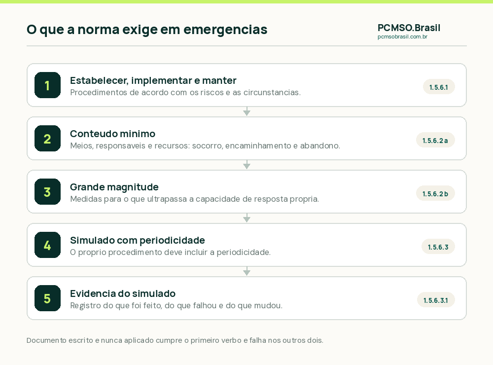 O que a NR-01 exige em preparação e resposta a emergências: procedimentos, meios e responsáveis, simulados e evidências