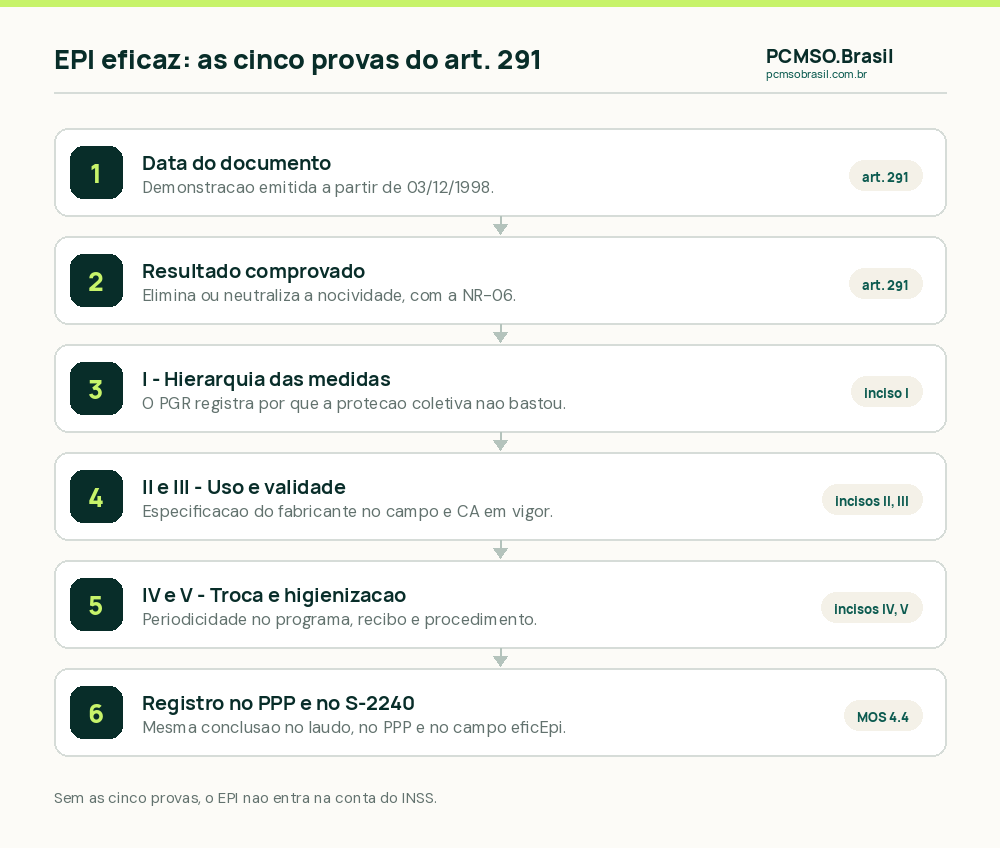 As cinco condições do art. 291 da IN PRES/INSS 128/2022 para considerar o EPI: hierarquia das medidas, funcionamento e uso ininterrupto, validade conforme o CA, troca comprovada por recibo e higienização, seguidas do registro no PPP
