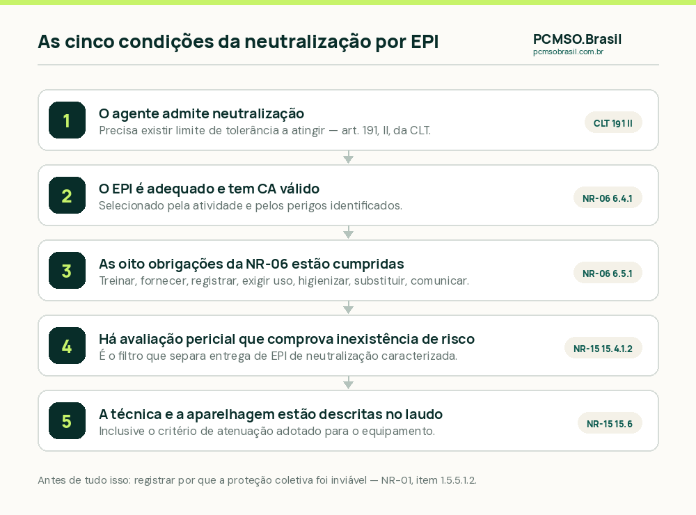 As cinco condicoes que precisam existir juntas para que o EPI sustente a neutralizacao da insalubridade