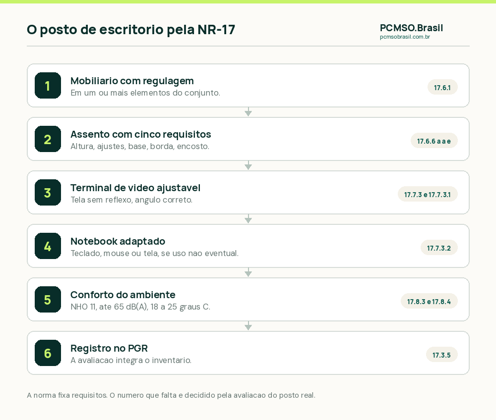 O posto de escritório pela NR-17 em seis blocos: mobiliário regulável, assento com cinco requisitos, terminal de vídeo ajustável, computador portátil adaptado, conforto do ambiente e registro da avaliação no PGR