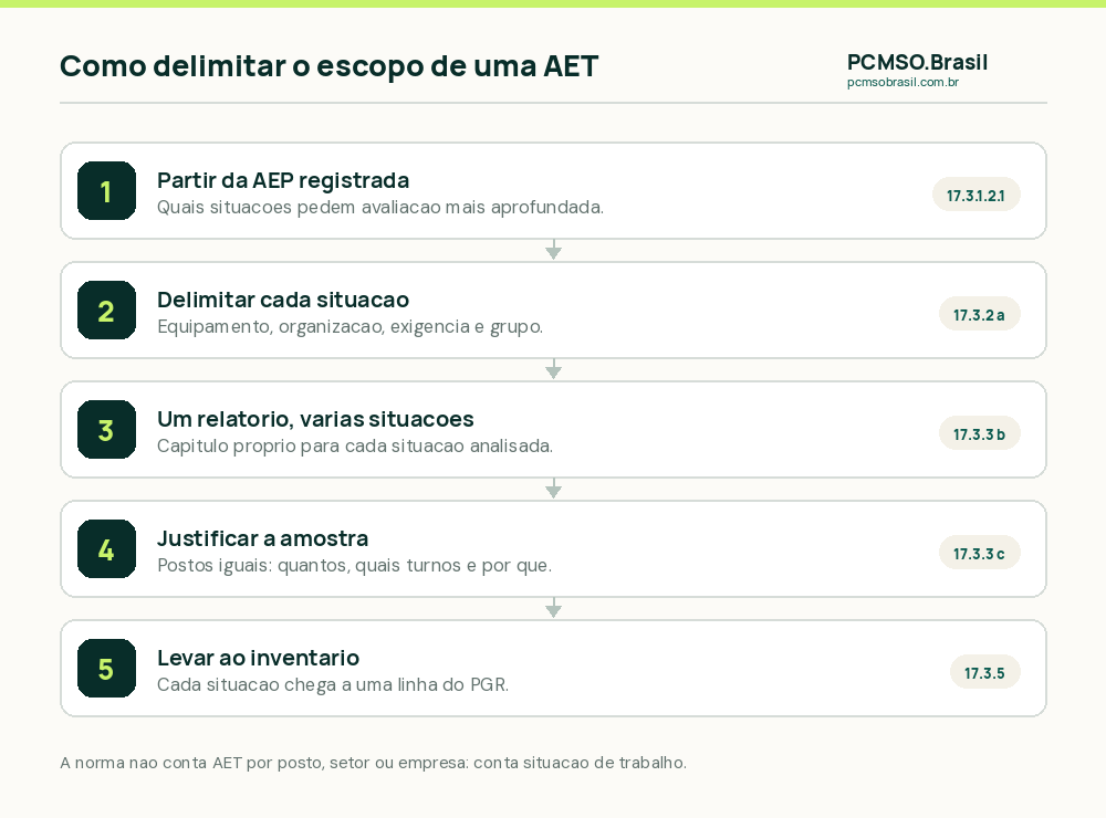 Como delimitar o escopo de uma AET: partir das situações que a avaliação ergonômica preliminar apontou, separar uma situação da outra pelos critérios de equipamento, organização e exigência, justificar a amostra quando há postos iguais, ouvir os trabalhadores e levar cada situação ao inventário