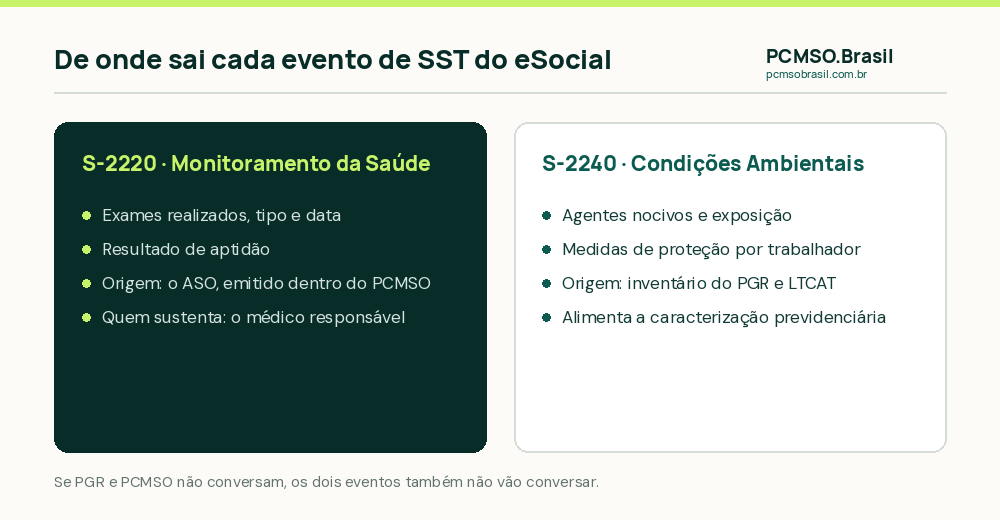 Comparacao entre os eventos S-2220 e S-2240 do eSocial, mostrando o que cada um leva e de qual documento sai