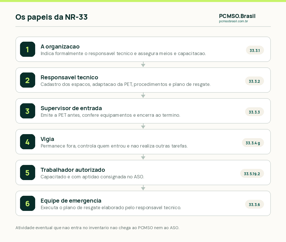 Os papéis da NR-33 em espaço confinado: organização, responsável técnico, supervisor de entrada, vigia, trabalhador autorizado e equipe de emergência