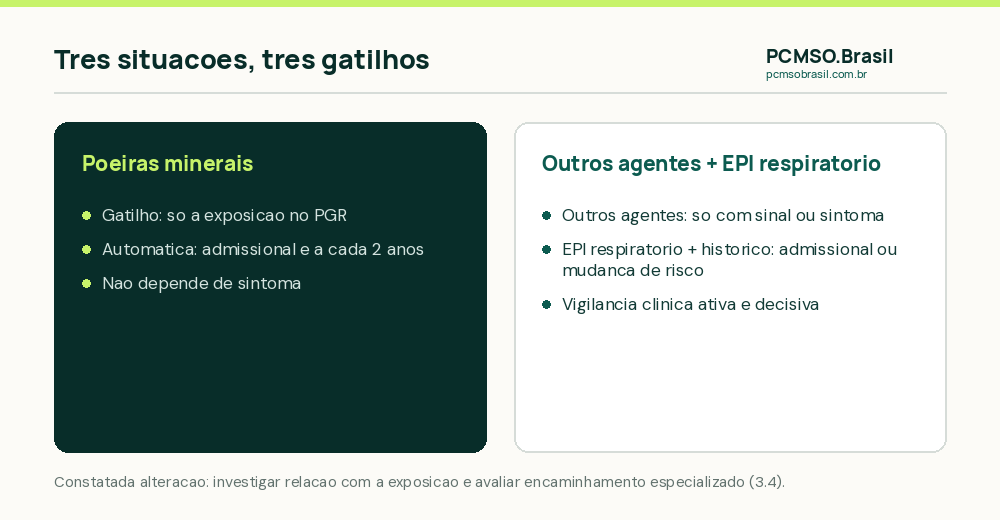 Três situações que obrigam espirometria pela NR-07: exposição a poeiras minerais, sinais respiratórios por outros agentes, e uso de EPI respiratório com histórico de doença