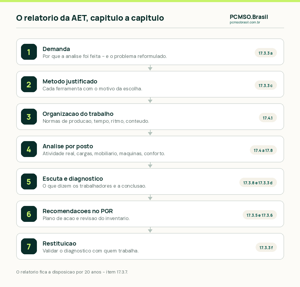 Os capítulos de um relatório de Análise Ergonômica do Trabalho e o item da NR-17 que cada um responde: demanda, método, organização do trabalho, análise por posto, escuta dos trabalhadores, diagnóstico e recomendações, restituição e integração ao PGR