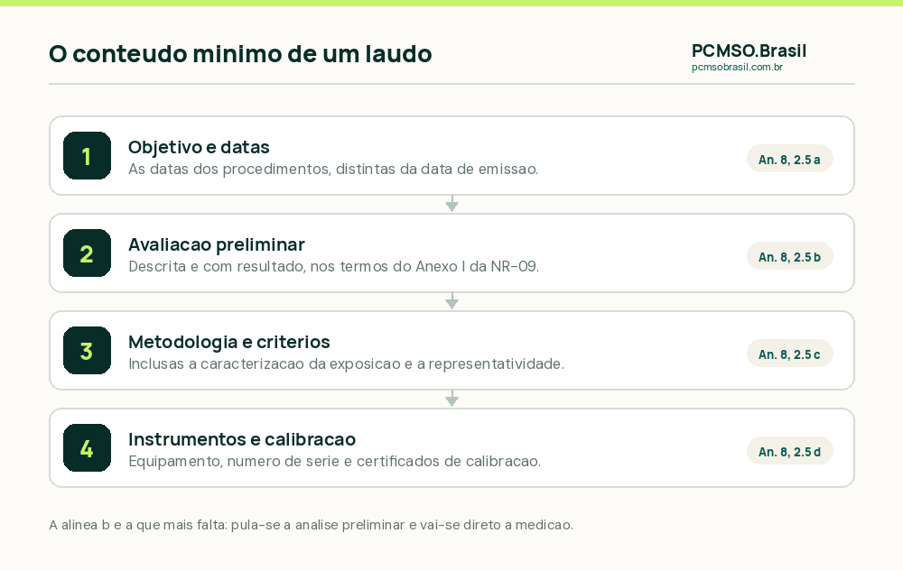 As quatro alíneas do conteúdo mínimo de um laudo técnico na NR-15 e o que costuma faltar em cada uma