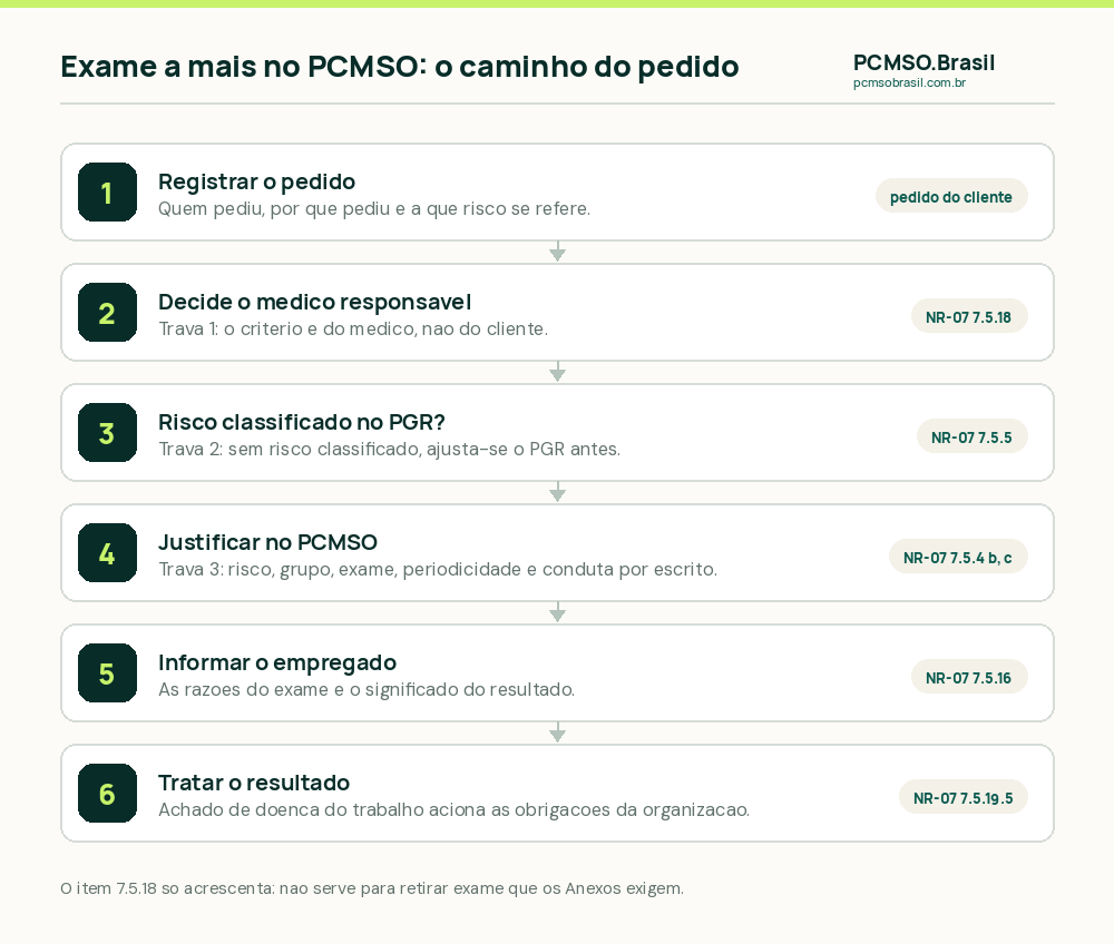 Caminho de um pedido de exame a mais no PCMSO pelo item 7.5.18 da NR-07: registrar o pedido, decisão do médico responsável, relação com risco classificado no PGR, justificativa técnica no PCMSO, informação ao empregado e tratamento do resultado