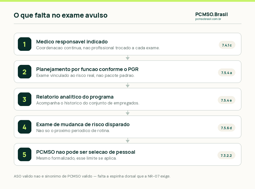 Comparativo entre mandar o funcionario fazer exame ocupacional avulso e ter um PCMSO como programa completo