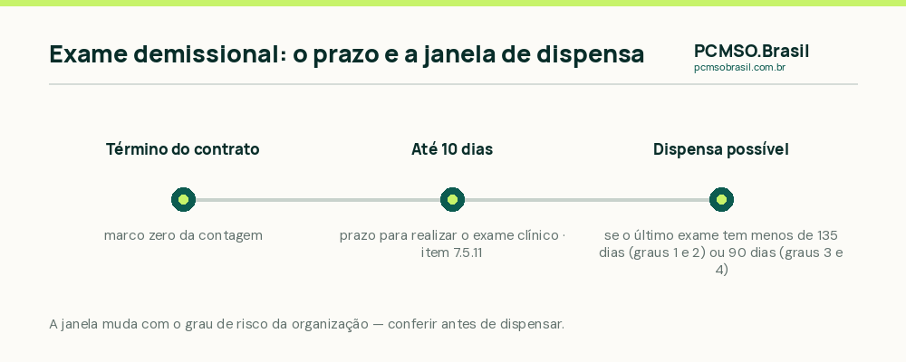 Linha do tempo do exame demissional: termino do contrato, prazo de dez dias e a janela de dispensa de 135 ou 90 dias conforme o grau de risco